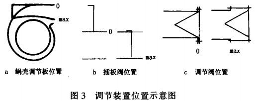 風(fēng)機(jī)調(diào)節(jié)裝置位置示意圖 風(fēng)機(jī)調(diào)節(jié)裝置位置示意圖