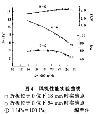 風(fēng)機(jī)性能實(shí)驗(yàn)曲線 風(fēng)機(jī)性能實(shí)驗(yàn)曲線