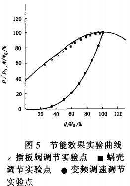 風(fēng)機(jī)節(jié)能效果實(shí)驗(yàn)曲線 風(fēng)機(jī)節(jié)能效果實(shí)驗(yàn)曲線