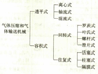 風機分類 風機分類
