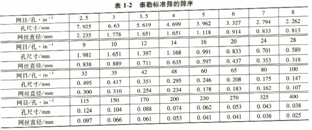 破碎機篩網泰勒標準篩的篩序 破碎機篩網泰勒標準篩的篩序