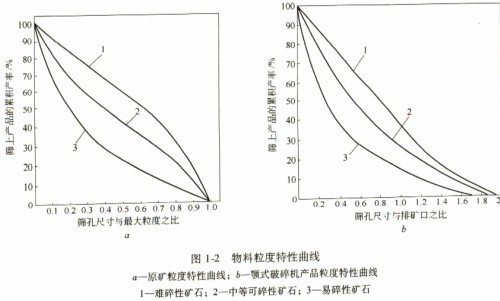 物料粒度特性曲線 物料粒度特性曲線