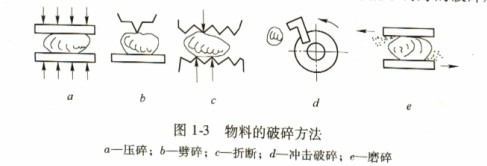 破碎機(jī)物料的破碎方法 破碎機(jī)物料的破碎方法