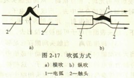 吹弧方式 吹弧方式
