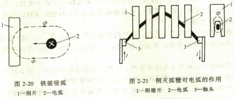 鐵磁吸弧 鐵磁吸弧