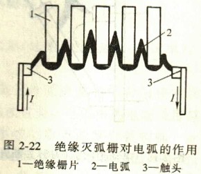 絕緣滅弧柵對電弧的作用 絕緣滅弧柵對電弧的作用