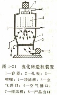 流化床造粒法 流化床造粒法