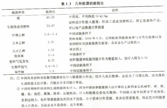 幾種能源的能投比 幾種能源的能投比