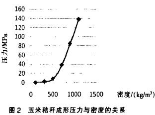 秸稈壓塊機成型壓力與密度的關系 秸稈壓塊機成型壓力與密度的關系