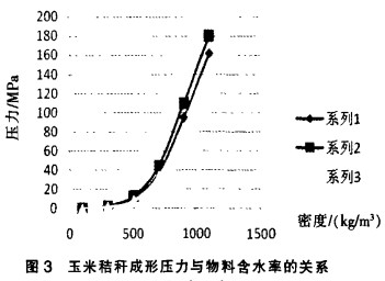 秸稈壓塊機之玉米秸稈成型與含水率的關系 秸稈壓塊機之玉米秸稈成型與含水率的關系