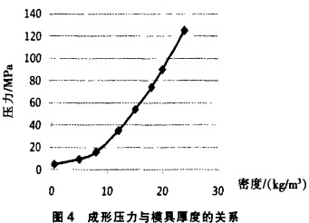 生物質顆粒燃料成型壓力與環模厚度的關系 生物質顆粒燃料成型壓力與環模厚度的關系