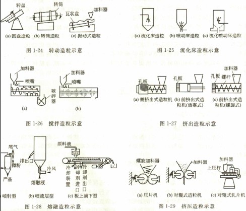 不同種類的造粒設備 不同種類的造粒設備