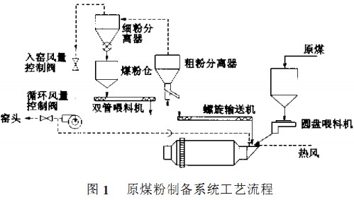 雷蒙磨粉機 雷蒙磨粉機