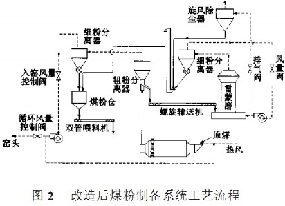 雷蒙磨改進后的工藝流程圖 雷蒙磨改進后的工藝流程圖