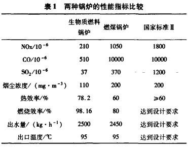 兩種鍋爐的性能指標(biāo)比較 兩種鍋爐的性能指標(biāo)比較