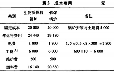 生物質(zhì)鍋爐費(fèi)用成本 生物質(zhì)鍋爐費(fèi)用成本