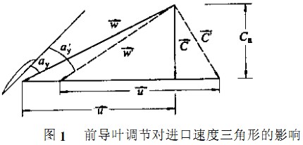 風(fēng)機(jī)前導(dǎo)頁調(diào)節(jié)對進(jìn)口速度三角形的影響 風(fēng)機(jī)前導(dǎo)頁調(diào)節(jié)對進(jìn)口速度三角形的影響