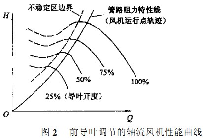 風(fēng)機(jī)前導(dǎo)頁調(diào)節(jié)的軸流風(fēng)機(jī)性能曲線 風(fēng)機(jī)前導(dǎo)頁調(diào)節(jié)的軸流風(fēng)機(jī)性能曲線