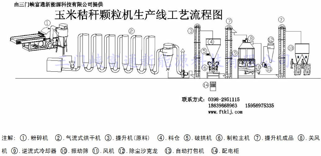 顆粒機(jī)生產(chǎn)工藝流程圖 顆粒機(jī)生產(chǎn)線工藝流程圖
