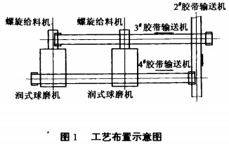 球磨機工藝 球磨機工藝