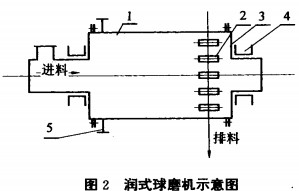 潤式球磨機示意圖 潤式球磨機示意圖