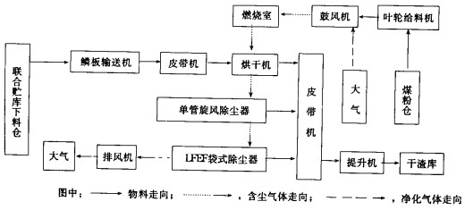 烘干機工藝流程圖 烘干機工藝流程圖