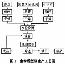 生物質成型燃料加工工藝 生物質成型燃料加工工藝