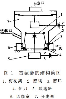 雷蒙磨結構簡圖 雷蒙磨結構簡圖