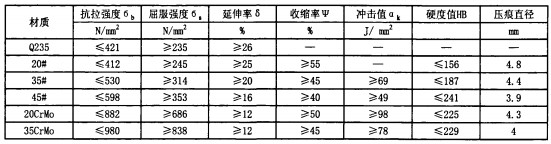 球磨機不同材質螺栓的各項指標 球磨機不同材質螺栓的各項指標