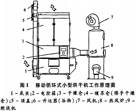 移動(dòng)循環(huán)式小型烘干機(jī)工作原理圖 移動(dòng)循環(huán)式小型烘干機(jī)工作原理圖