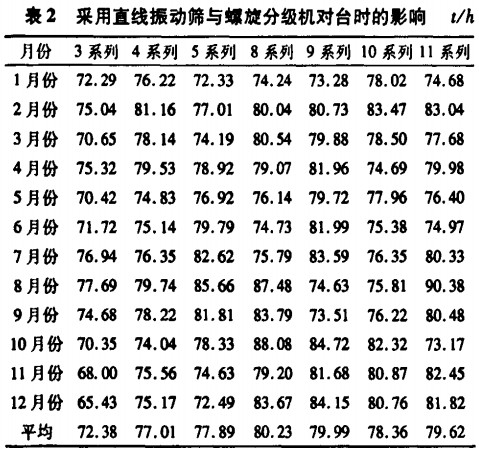 直線振動篩 直線振動篩