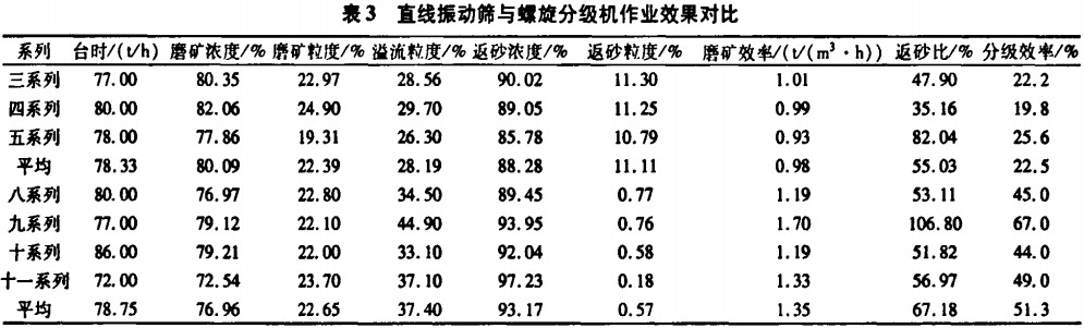 直線振動篩與螺旋分級機作業效果對比 直線振動篩與螺旋分級機作業效果對比