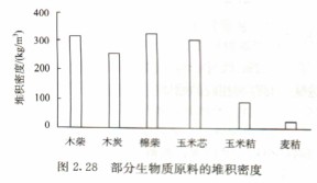 部分生物質原料的堆積密度顆粒機秸稈壓塊機飼料顆粒機 部分生物質原料的堆積密度顆粒機秸稈壓塊機飼料顆粒機