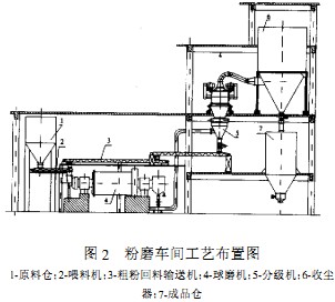 球磨機粉磨車間工藝布置圖 球磨機粉磨車間工藝布置圖