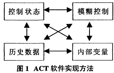 球磨機ACT軟件實現方法 球磨機ACT軟件實現方法