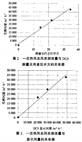 生物質(zhì)鍋爐一次熱風(fēng)總風(fēng)實(shí)測(cè)與測(cè)量原件差壓開(kāi)方的關(guān)系圖 生物質(zhì)鍋爐一次熱風(fēng)總風(fēng)實(shí)測(cè)與測(cè)量原件差壓開(kāi)方的關(guān)系圖