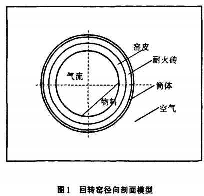 回轉窯徑向剖面模型 回轉窯徑向剖面模型