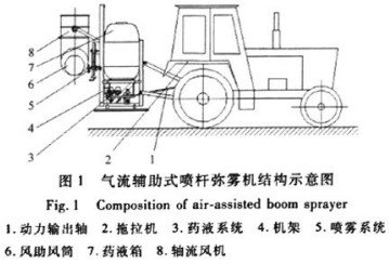 氣流輔助式噴桿彌霧機(jī)結(jié)構(gòu)示意圖 氣流輔助式噴桿彌霧機(jī)結(jié)構(gòu)示意圖