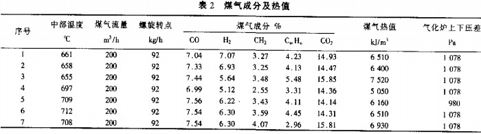 生物質(zhì)鍋爐煤氣成分及熱值 生物質(zhì)鍋爐煤氣成分及熱值