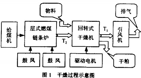 干燥機干燥過程 干燥機干燥過程