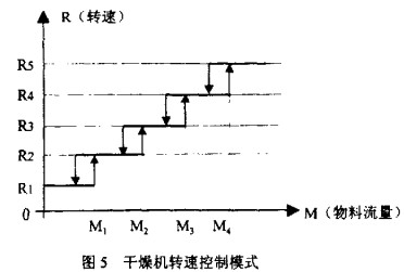 干燥機轉速控制模式 干燥機轉速控制模式