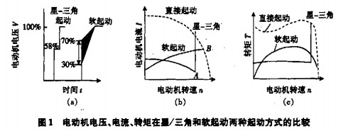 風機啟動 風機啟動