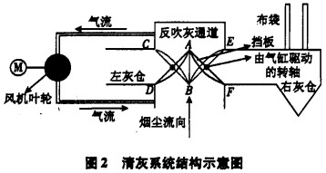 風機清灰示意圖 風機清灰示意圖