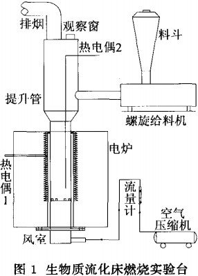生物質(zhì)流化床燃燒實驗臺 生物質(zhì)流化床燃燒實驗臺