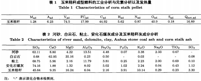 玉米秸稈成型燃料工業(yè)分析元素以及發(fā)熱量 玉米秸稈成型燃料工業(yè)分析元素以及發(fā)熱量