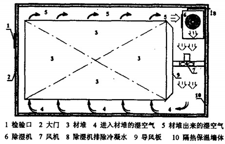 干燥機 干燥機