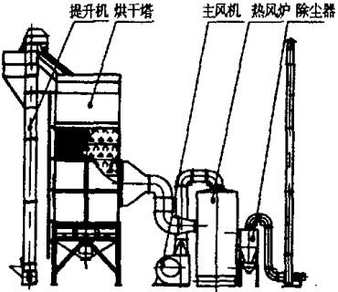 烘干機,干燥機,滾筒烘干機 烘干機,干燥機,滾筒烘干機