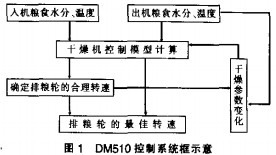 谷物烘干機 谷物烘干機