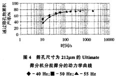 振動篩滾筒篩 振動篩滾筒篩