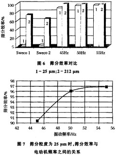 振動篩滾筒篩 振動篩滾筒篩